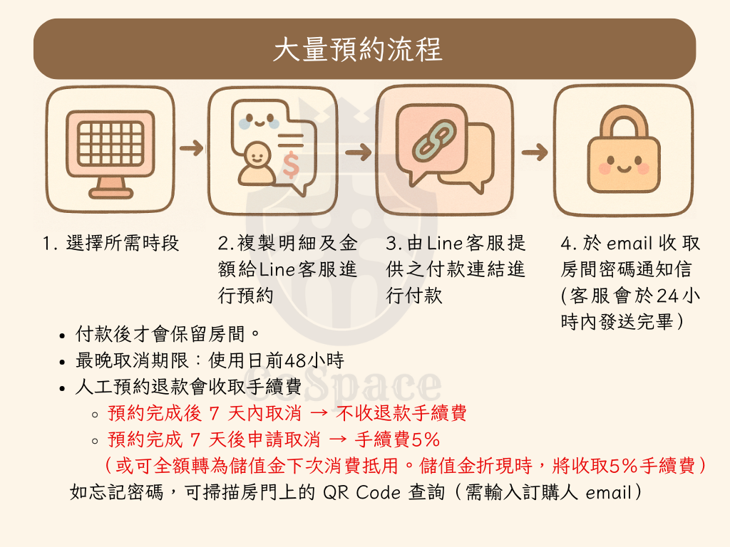 人工預約流程圖